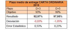 Cuánto tarda en llegar una carta ordinaria correos: Periodos y。